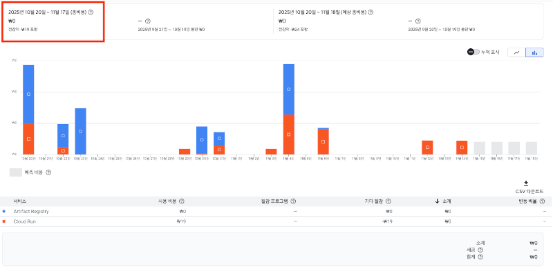 비용 관련 통계